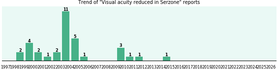 Could Serzone cause Visual acuity reduced? Could Serzone cause Visual acuity reduced?